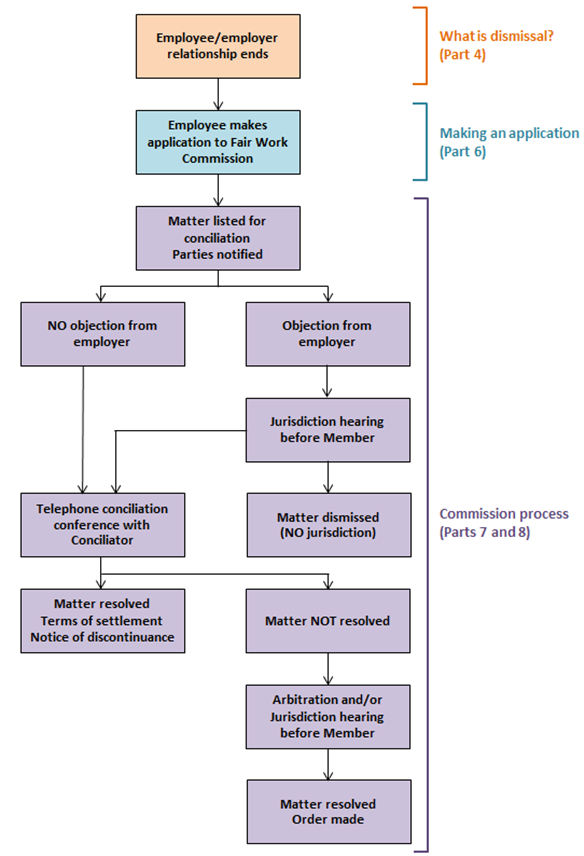 overview-of-unfair-dismissal-fair-work-commission